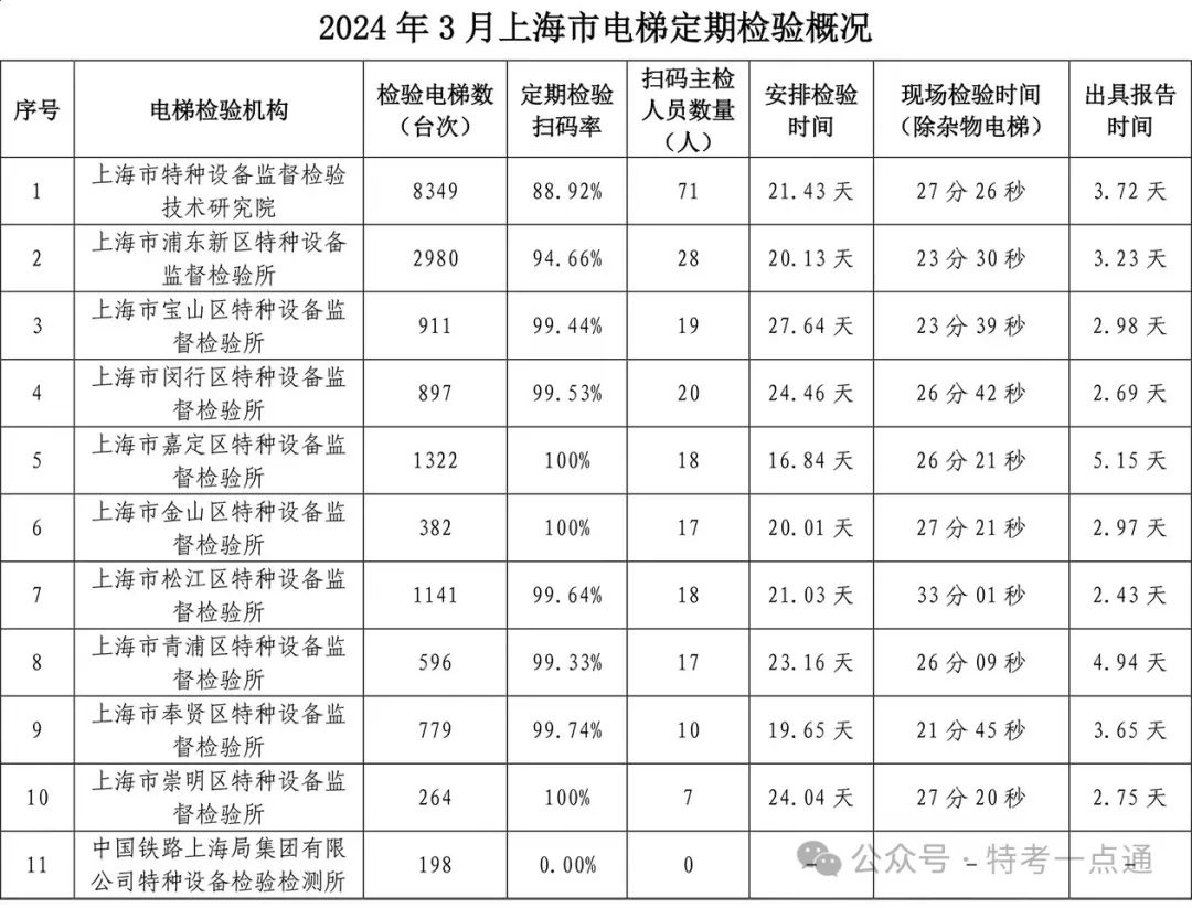 上海：公布1-5月份电梯定期检验和自行检测数据：含检验检测台量、扫码率、人员以及时间等