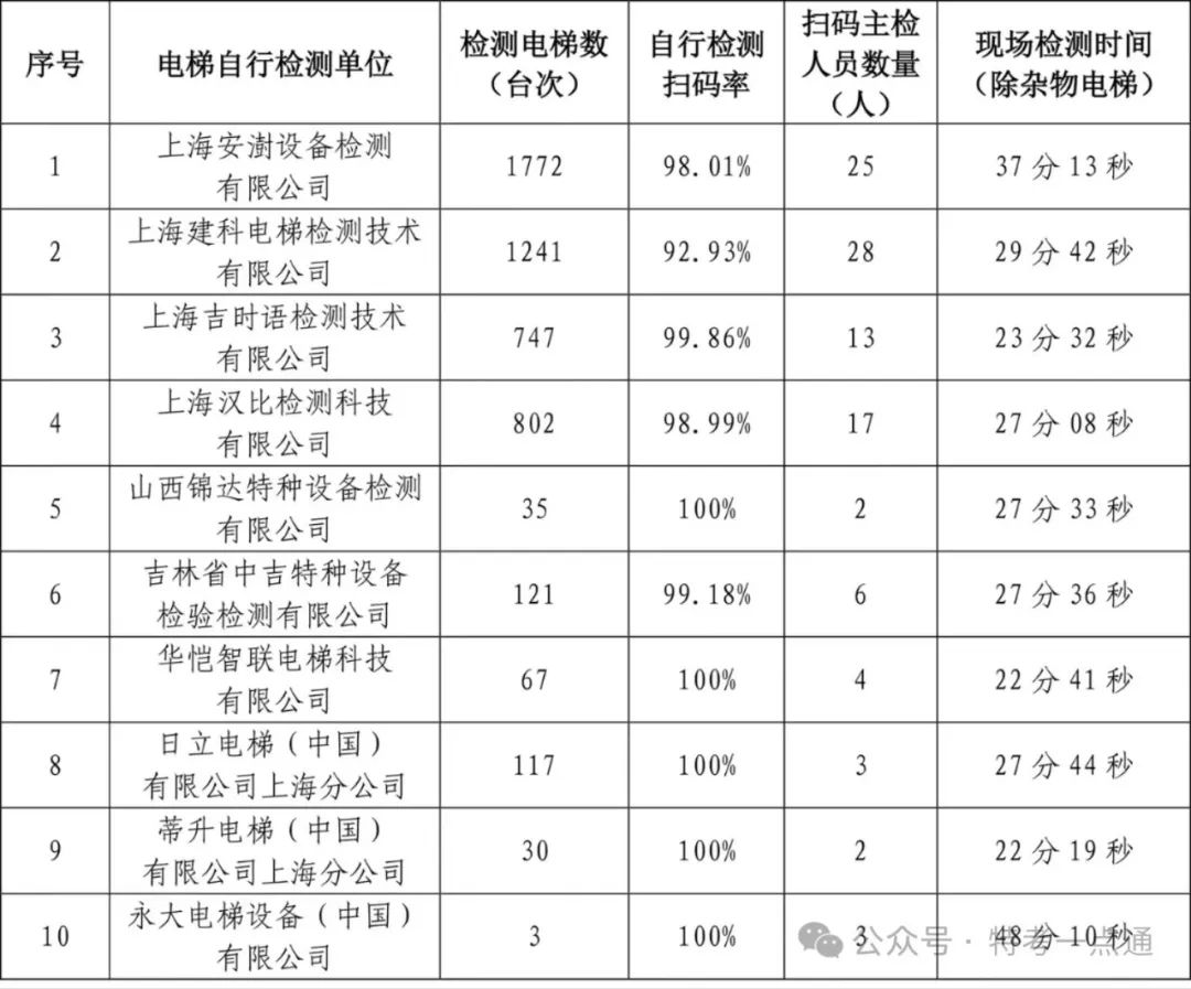 上海：公布1-5月份电梯定期检验和自行检测数据：含检验检测台量、扫码率、人员以及时间等