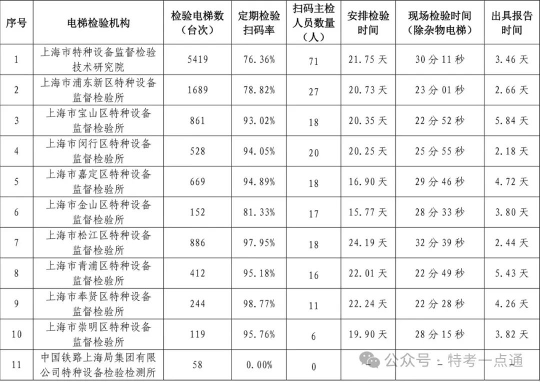 上海：公布1-5月份电梯定期检验和自行检测数据：含检验检测台量、扫码率、人员以及时间等