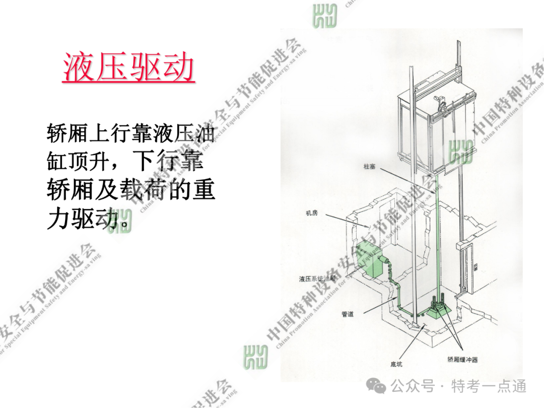 【电梯员课件】电梯基础与标准
