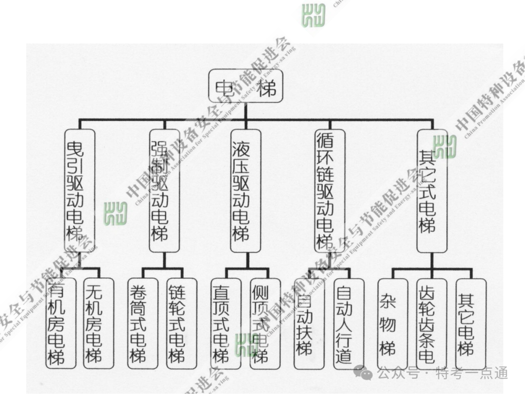 【电梯员课件】电梯基础与标准