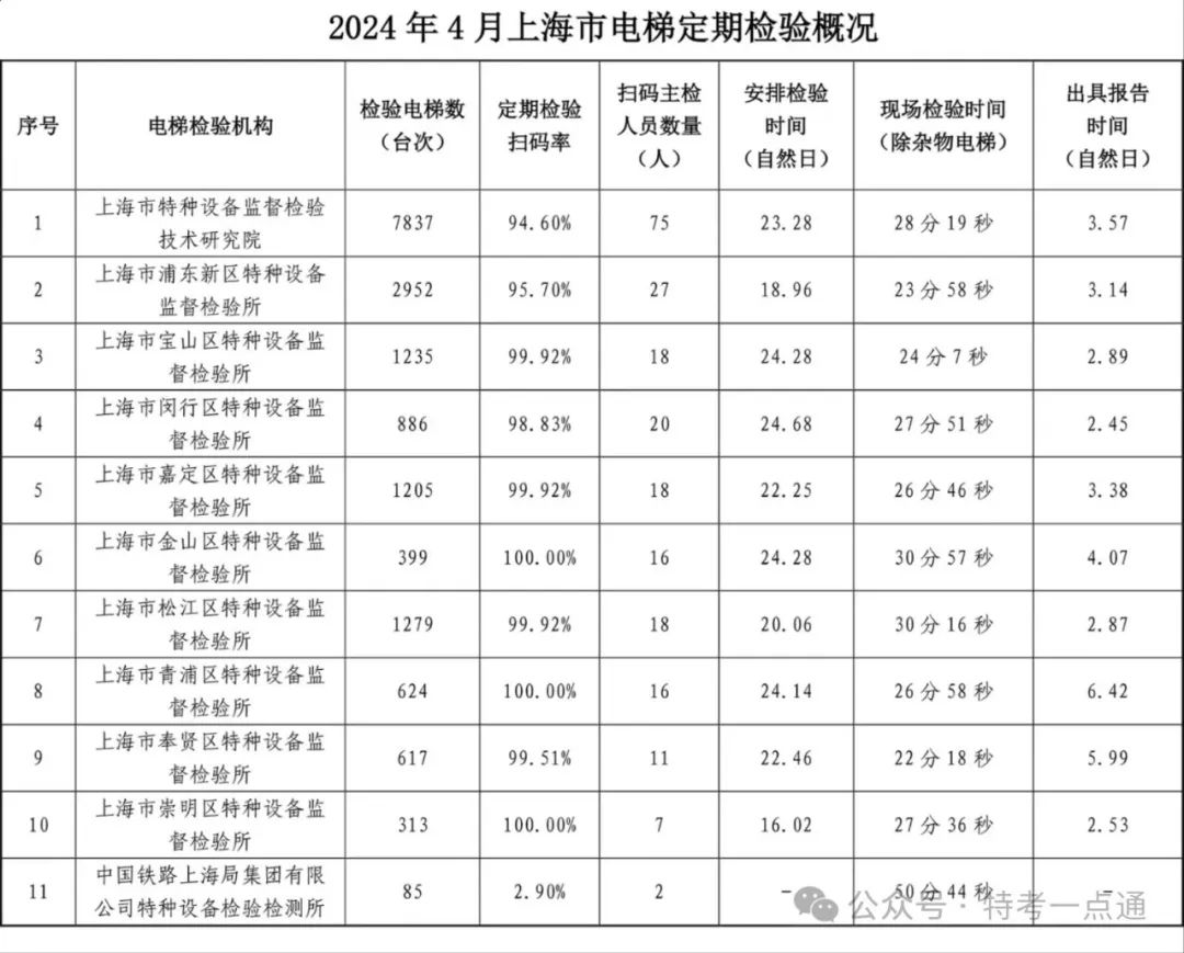 上海：公布1-5月份电梯定期检验和自行检测数据：含检验检测台量、扫码率、人员以及时间等