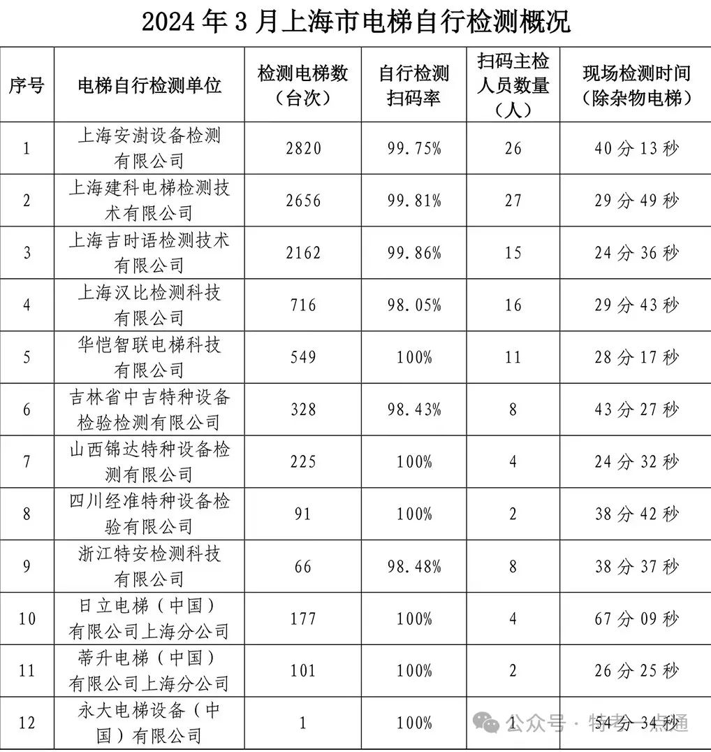 上海：公布1-5月份电梯定期检验和自行检测数据：含检验检测台量、扫码率、人员以及时间等