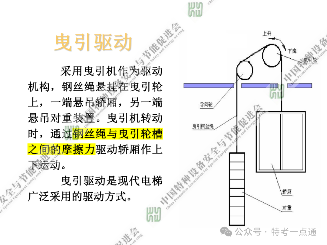 【电梯员课件】电梯基础与标准