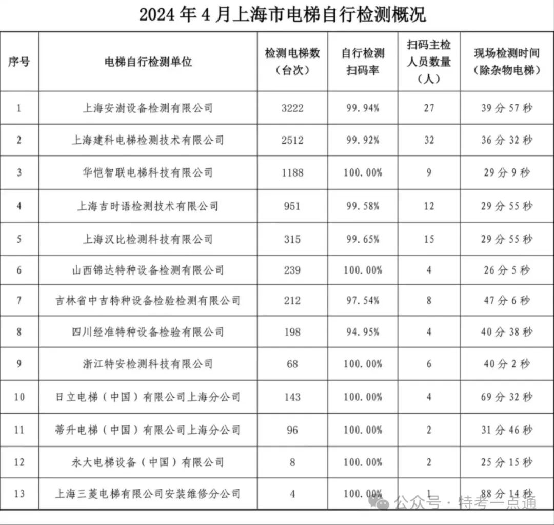 上海：公布1-5月份电梯定期检验和自行检测数据：含检验检测台量、扫码率、人员以及时间等