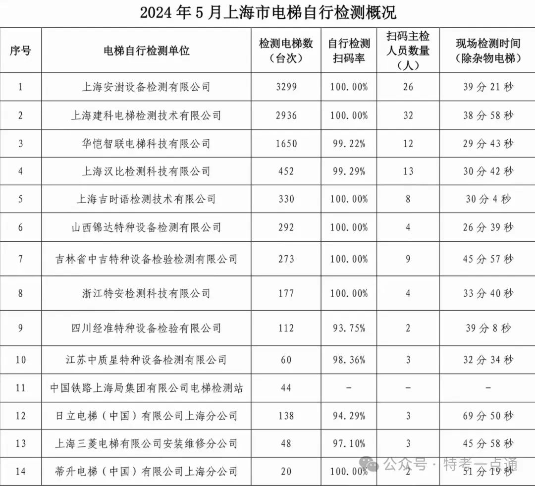 上海：公布1-5月份电梯定期检验和自行检测数据：含检验检测台量、扫码率、人员以及时间等