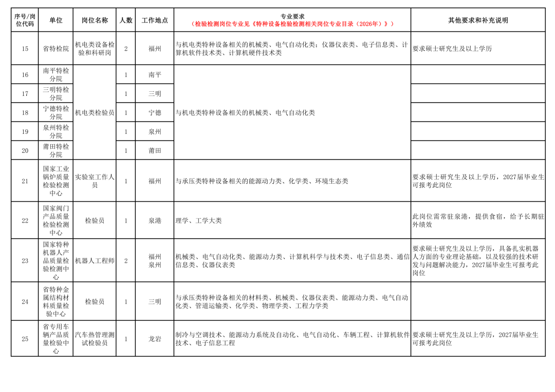 附件1 2026年编外招聘岗位及相关要求(第2页)