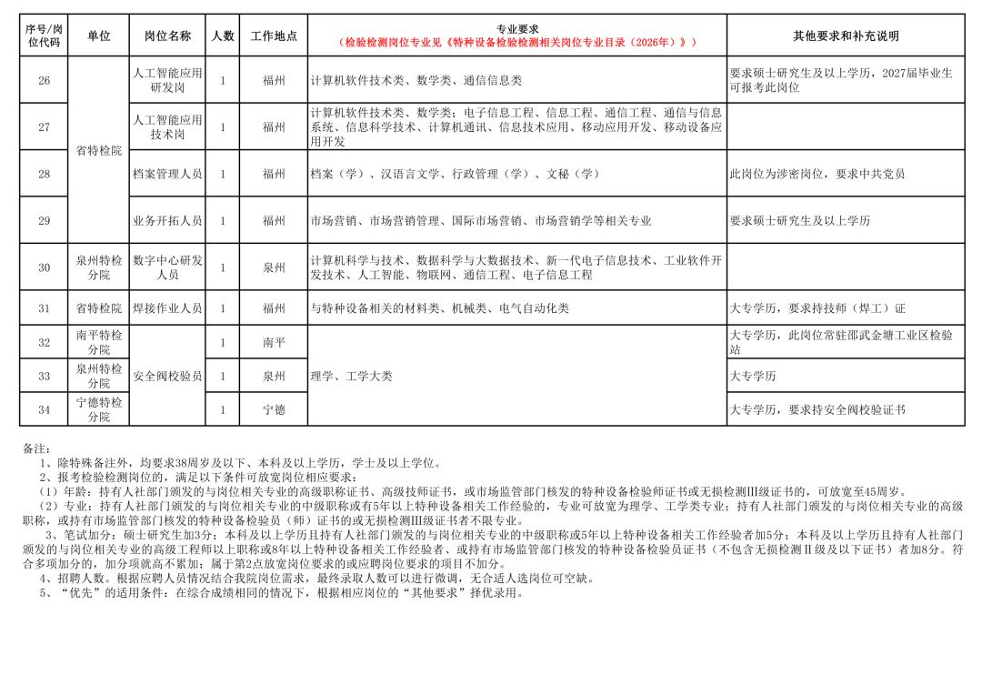 附件1 2026年编外招聘岗位及相关要求(第3页)