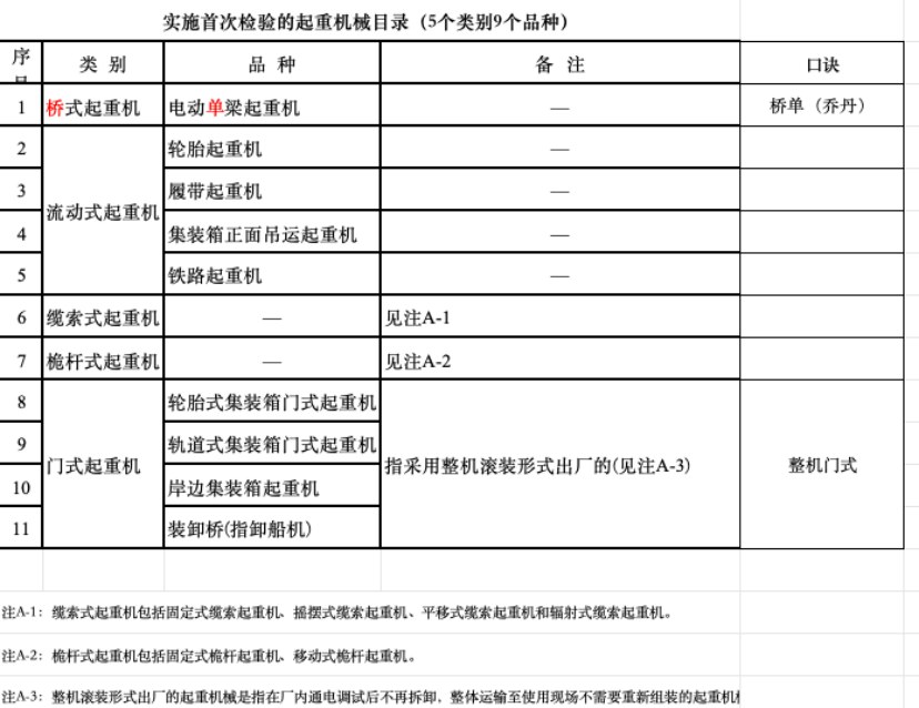 【考点合集】起重机械检验师考试复习内容汇总