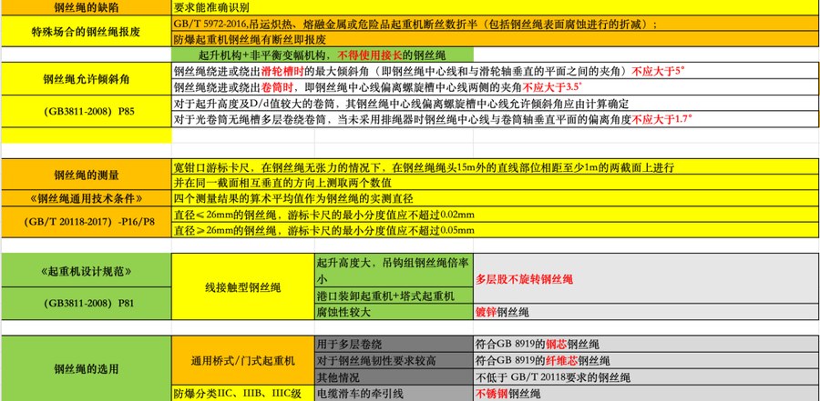 【考点合集】起重机械检验师考试复习内容汇总