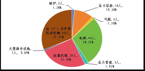 市场监管总局:2025年全国特种设备安全状况通报(国市监特设发〔2026〕46号) 配图