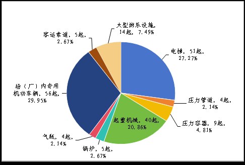 市场监管总局:2025年全国特种设备安全状况通报(国市监特设发〔2026〕46号) 配图