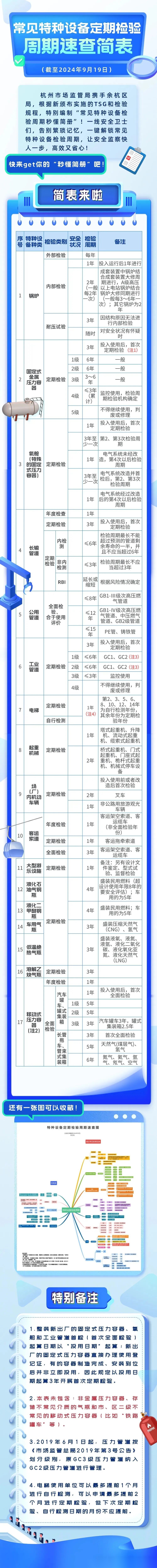 特种设备定期检验周期速查表(留存备查) 配图